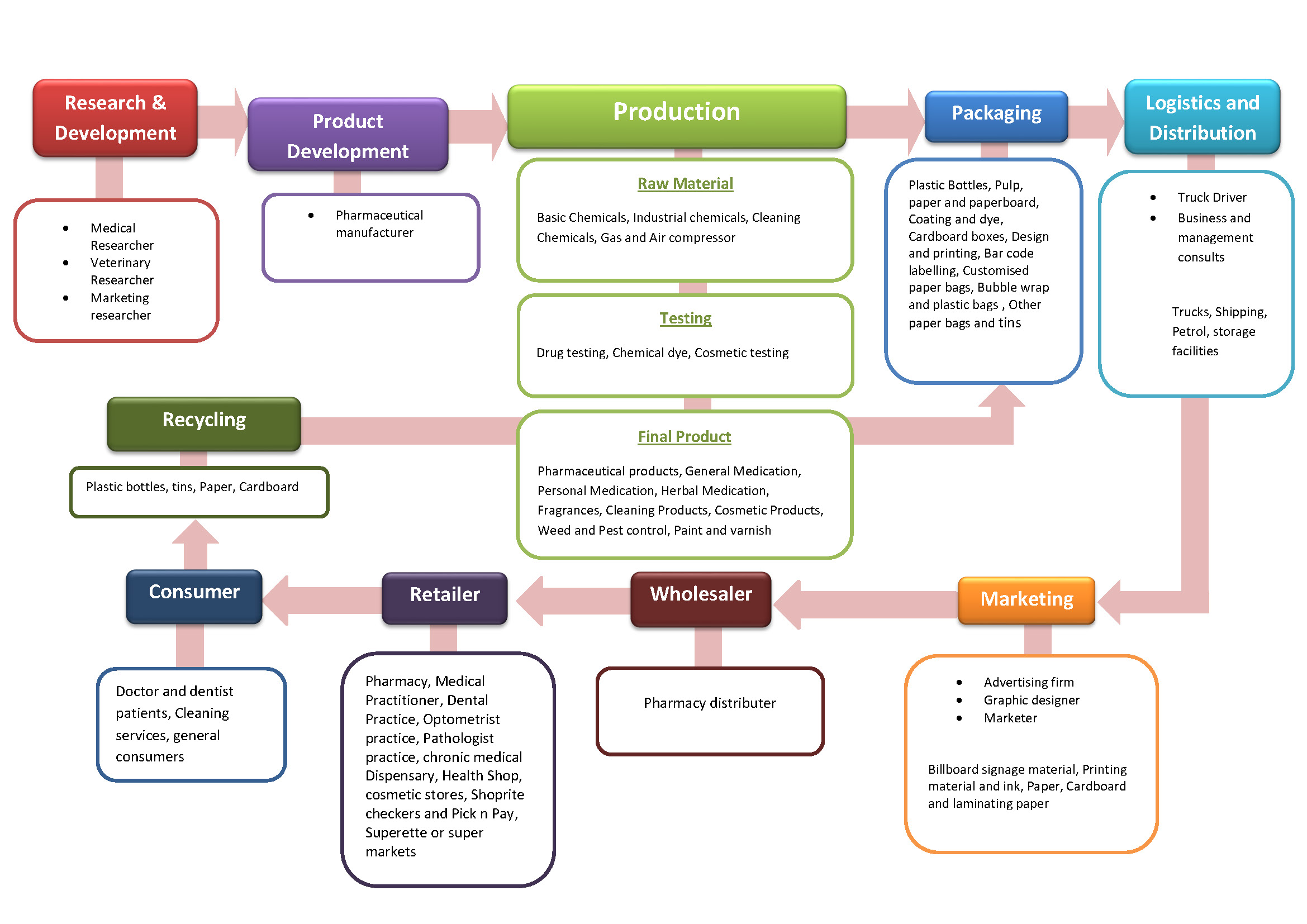 Possible Value Chain for Chemical Products