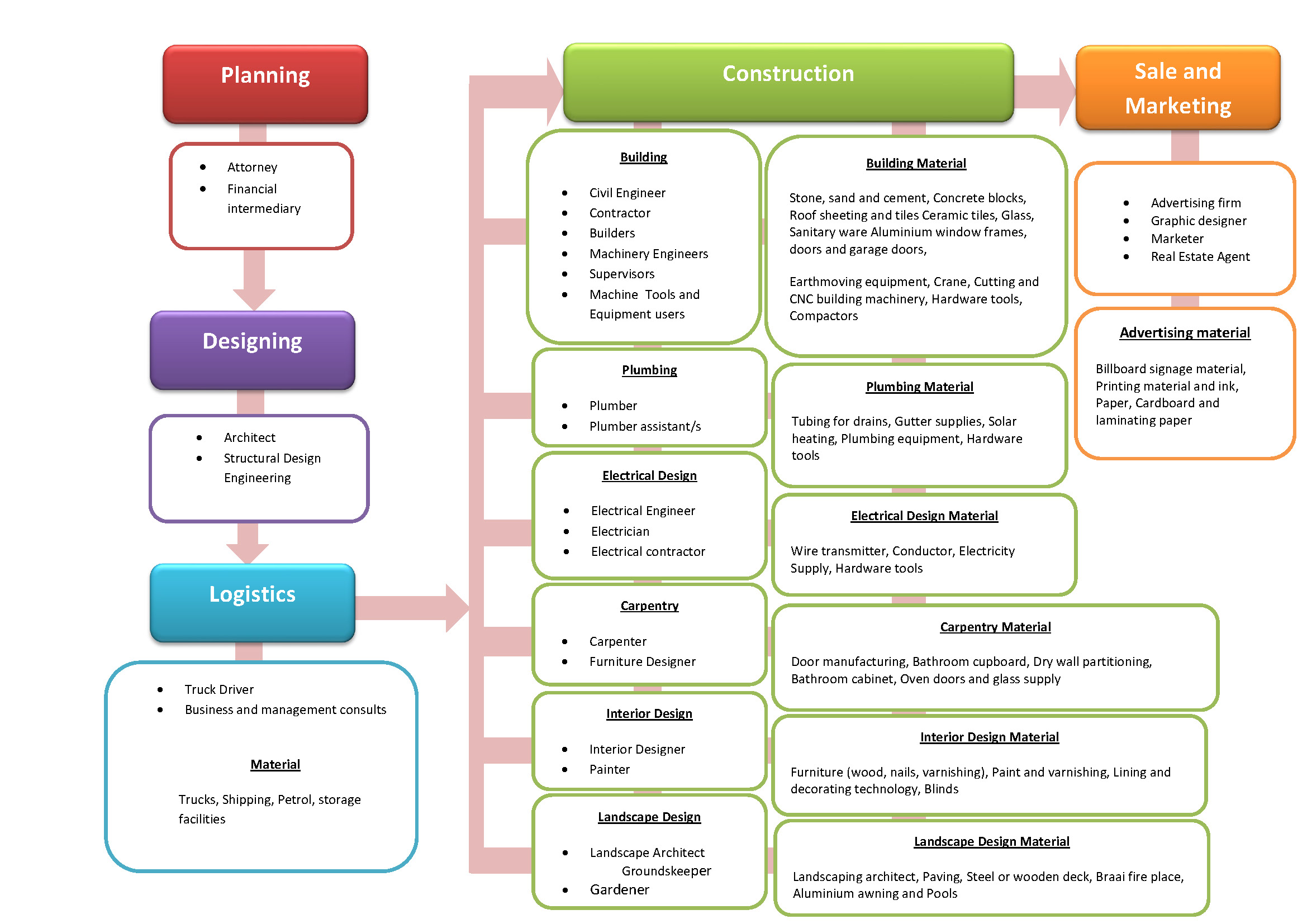 Value Chain Construction