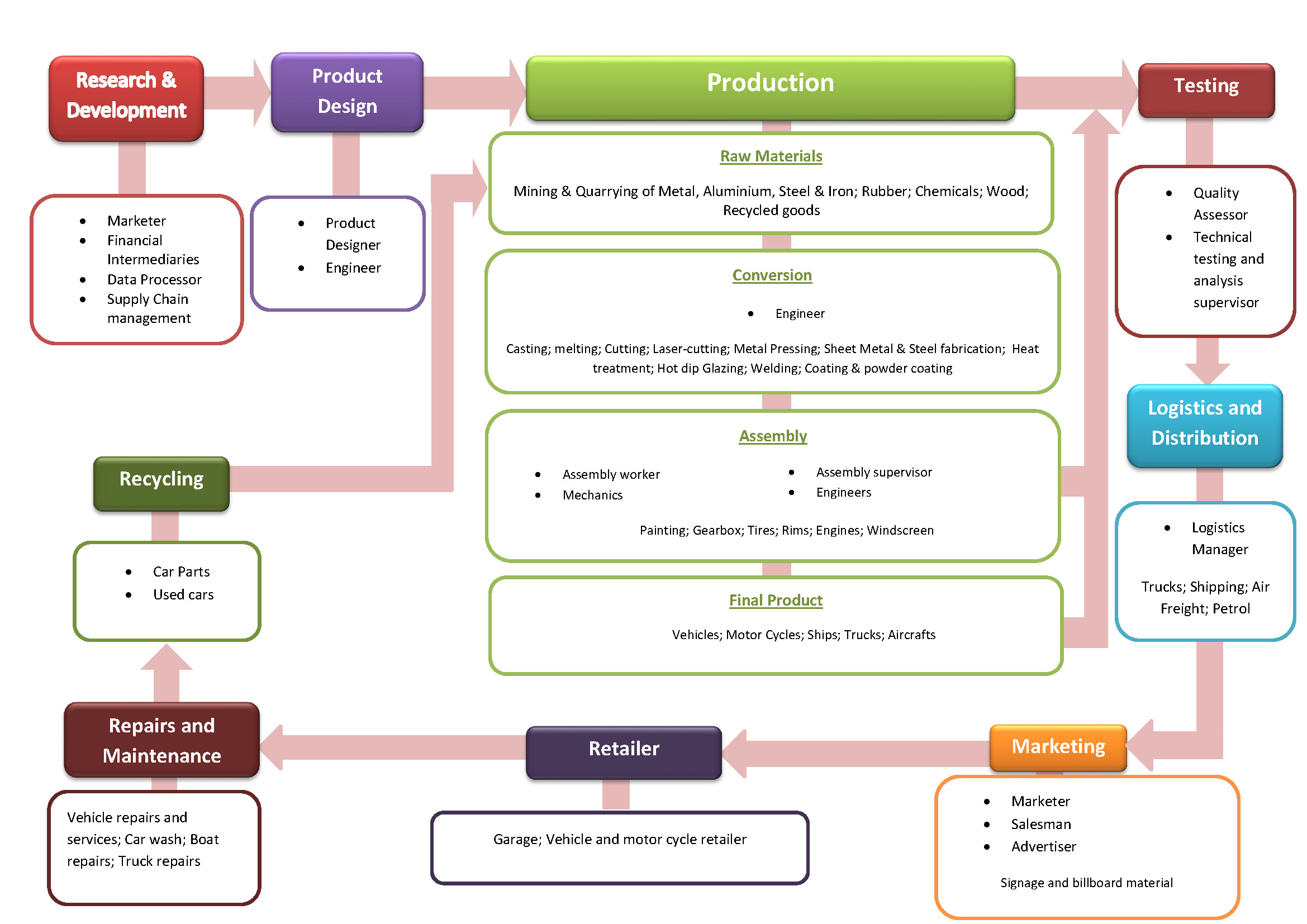 Value Chain Transport Equipment